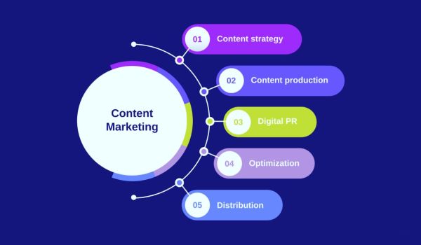 Content Marketing, Digital