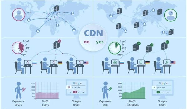 CDN Content Delivery Networks