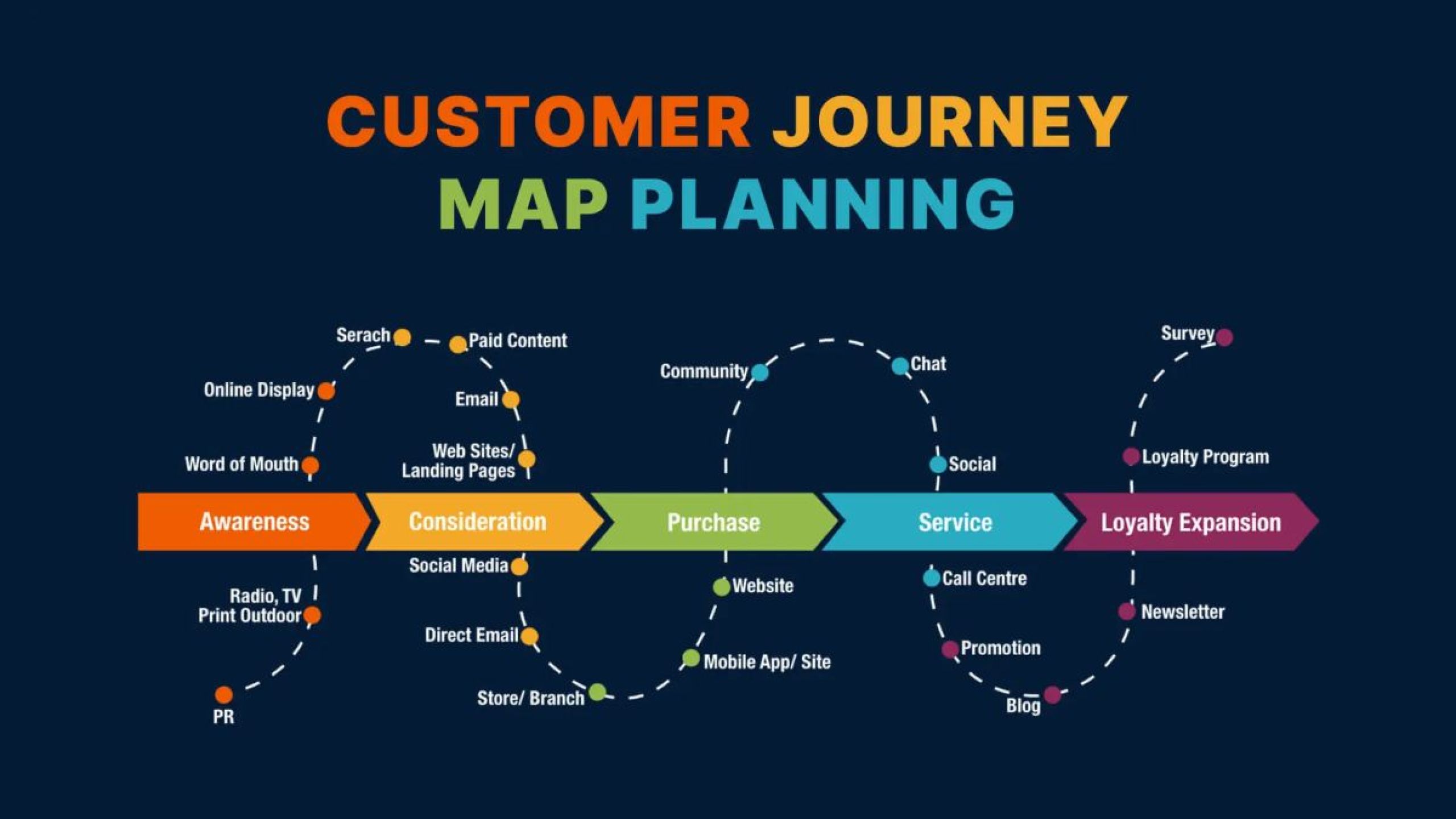 Περιεχόμενο για Κάθε Στάδιο του Customer Journey: Τι, Πότε και Πώς