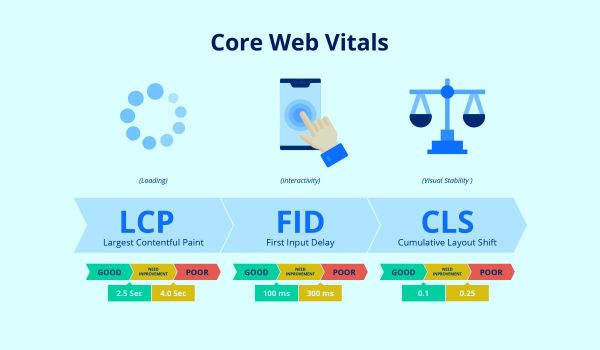 Core Web Vitals