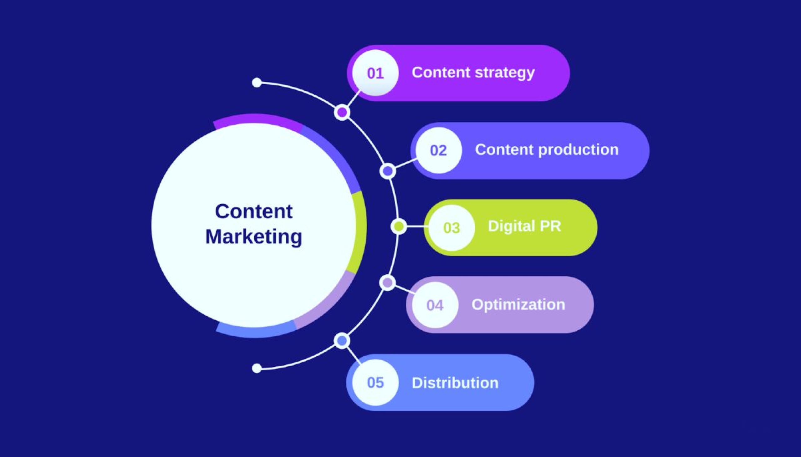 Γιατί το Content Marketing Είναι η Καρδιά του Digital Branding