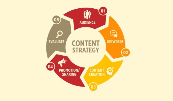 Brand Content Strategy