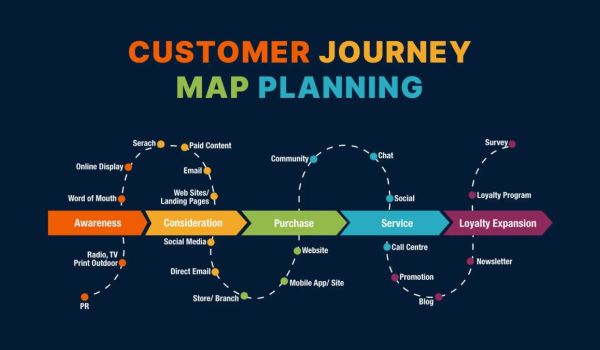 Στάδια του Customer Journey