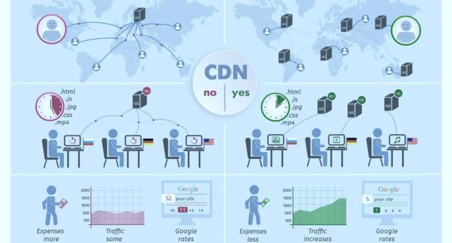 CDN Content Delivery Networks