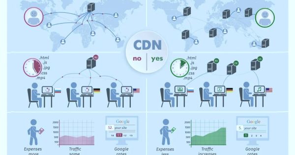 CDN Content Delivery Networks CDN: Βελτιώστε την Ταχύτητα της Ιστοσελίδας σας με Δίκτυο Παράδοσης Περιεχομένου